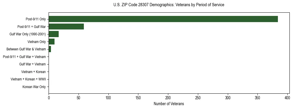 Horizontal bar chart showing veteran distribution by period of military service in US ZIP Code 28307, based on 2023 ACS data.
