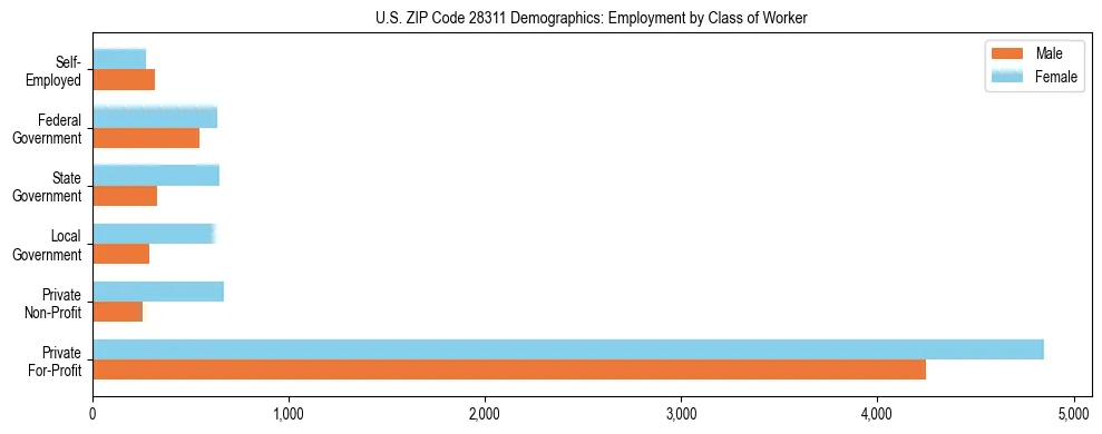 Horizontal bar chart showing employment distribution by class of worker and gender in US ZIP Code 28311, based on 2023 ACS data.