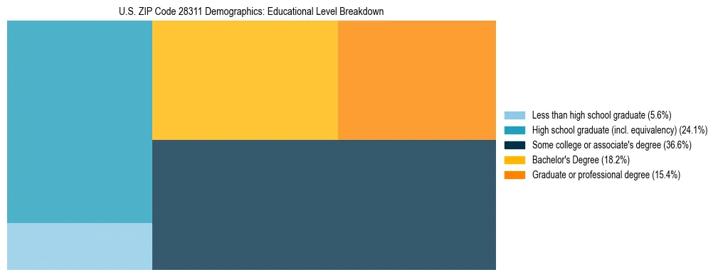 Treemap chart illustrating the educational attainment breakdown for population 25 years and over in US ZIP Code 28311.