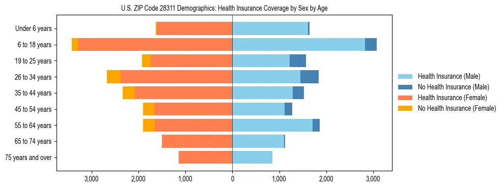 Pyramid chart showing health insurance coverage by age and sex in US ZIP Code 28311.