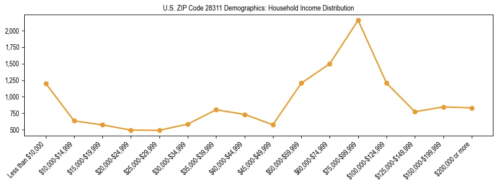 Horizontal bar chart showing household income distribution in US ZIP Code 28311.