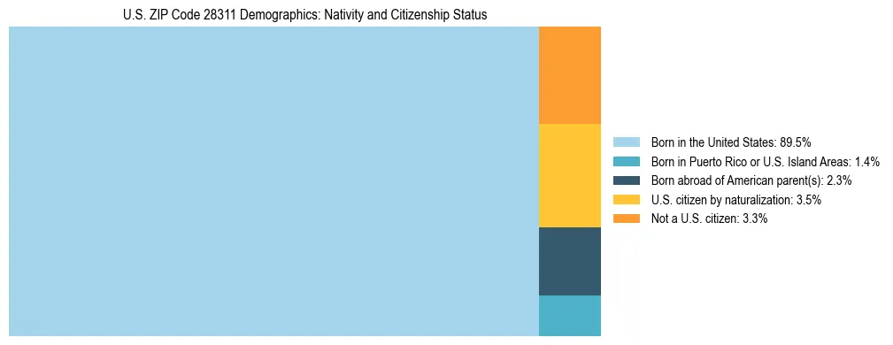 Treemap showing the population distribution by nativity and citizenship status in US ZIP Code 28311 based on U.S. Census data.