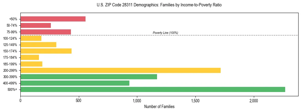 Horizontal bar chart showing family distribution by income-to-poverty ratio in US ZIP Code 28311, based on 2023 ACS data.