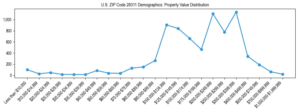 Line chart showing the distribution of property values for owner-occupied housing units in US ZIP Code 28311.