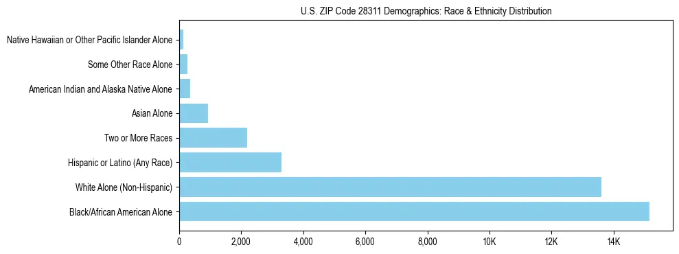 Race and Ethnicity Distribution Chart for US ZIP Code 28311