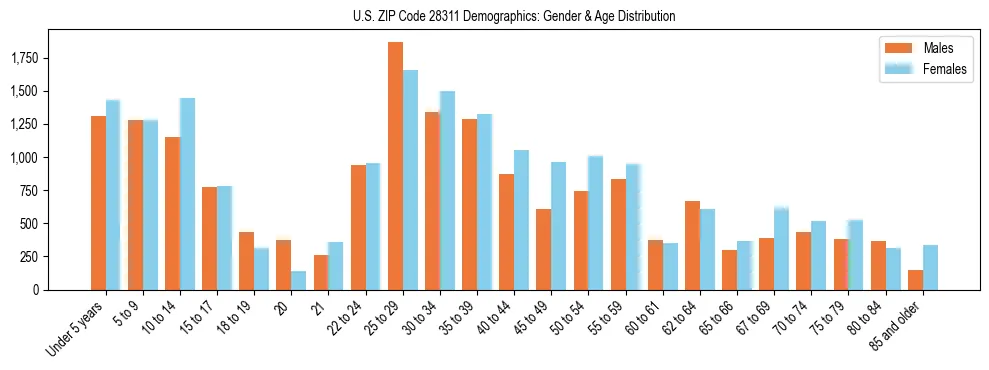 Bar chart showing the population distribution of US ZIP Code 28311 by age group and gender, based on 2023 ACS data.