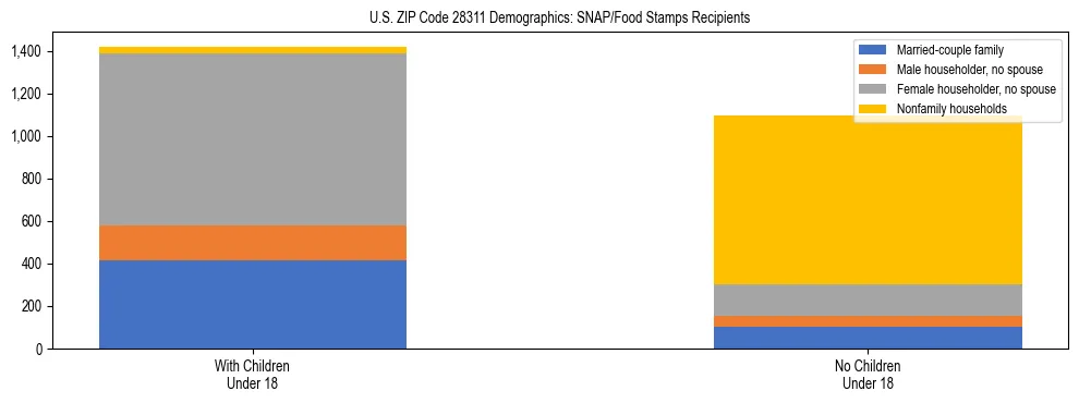 Stacked bar chart showing SNAP/Food Stamps recipient household composition by presence of children under 18 in US ZIP Code 28311, based on 2023 ACS data.
