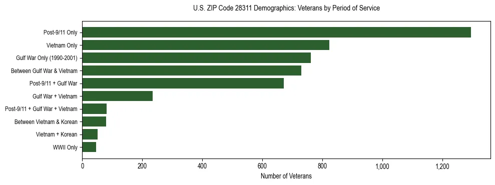 Horizontal bar chart showing veteran distribution by period of military service in US ZIP Code 28311, based on 2023 ACS data.