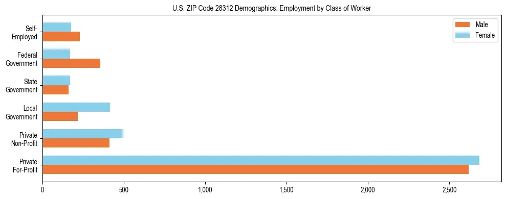Horizontal bar chart showing employment distribution by class of worker and gender in US ZIP Code 28312, based on 2023 ACS data.