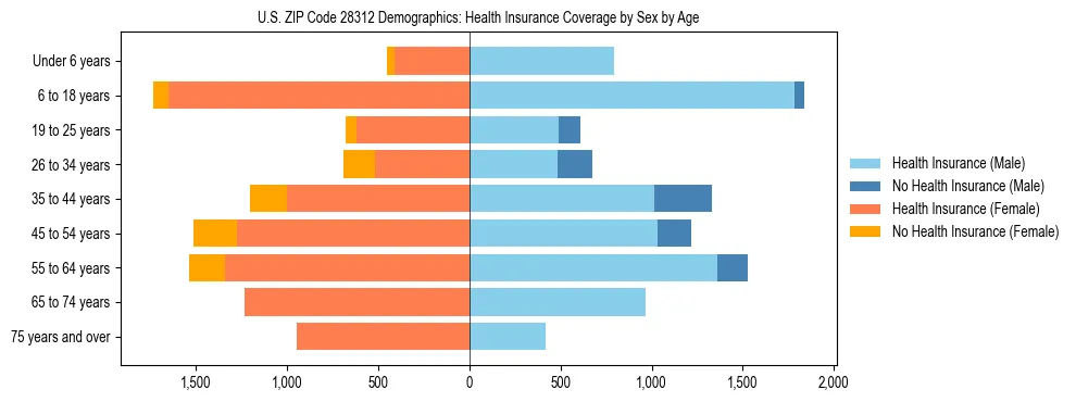 Pyramid chart showing health insurance coverage by age and sex in US ZIP Code 28312.