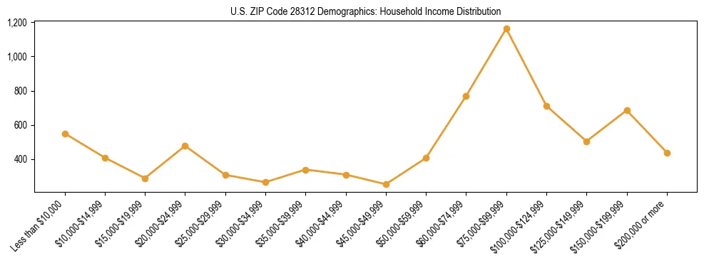 Horizontal bar chart showing household income distribution in US ZIP Code 28312.
