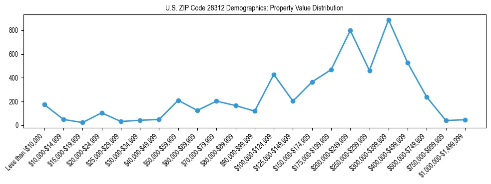 Line chart showing the distribution of property values for owner-occupied housing units in US ZIP Code 28312.