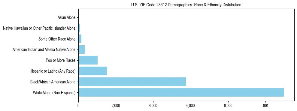 Race and Ethnicity Distribution Chart for US ZIP Code 28312