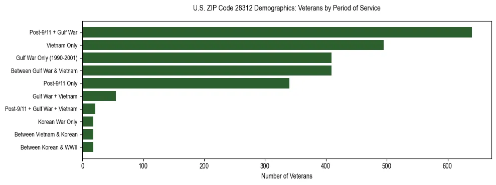 Horizontal bar chart showing veteran distribution by period of military service in US ZIP Code 28312, based on 2023 ACS data.