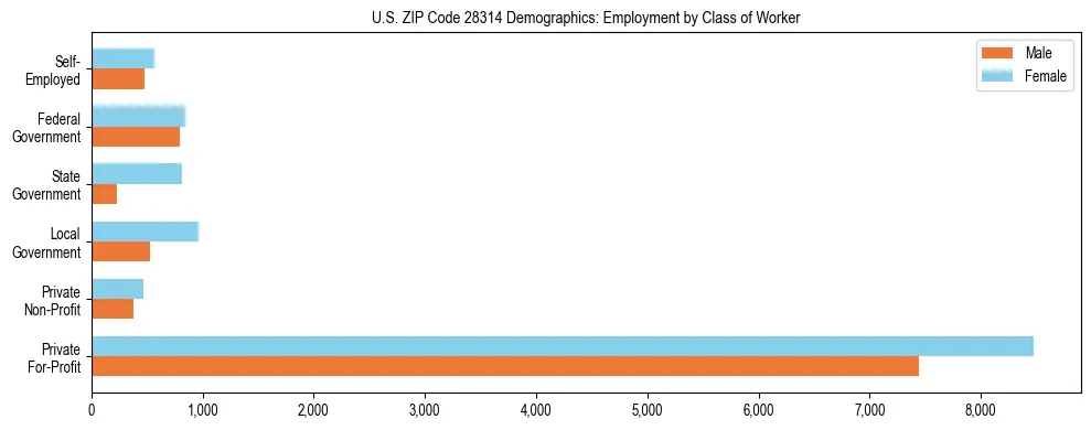 Horizontal bar chart showing employment distribution by class of worker and gender in US ZIP Code 28314, based on 2023 ACS data.