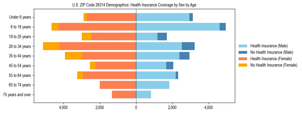 Pyramid chart showing health insurance coverage by age and sex in US ZIP Code 28314.