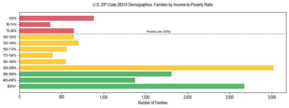 Horizontal bar chart showing family distribution by income-to-poverty ratio in US ZIP Code 28314, based on 2023 ACS data.