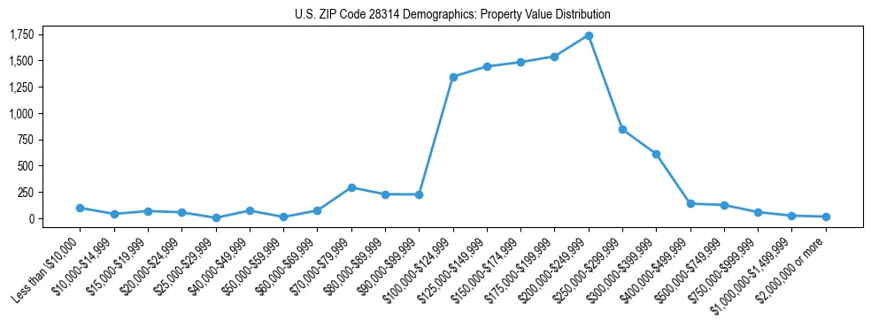 Line chart showing the distribution of property values for owner-occupied housing units in US ZIP Code 28314.