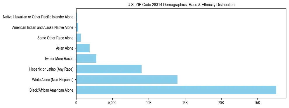 Race and Ethnicity Distribution Chart for US ZIP Code 28314