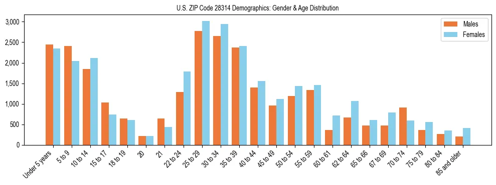 Bar chart showing the population distribution of US ZIP Code 28314 by age group and gender, based on 2023 ACS data.
