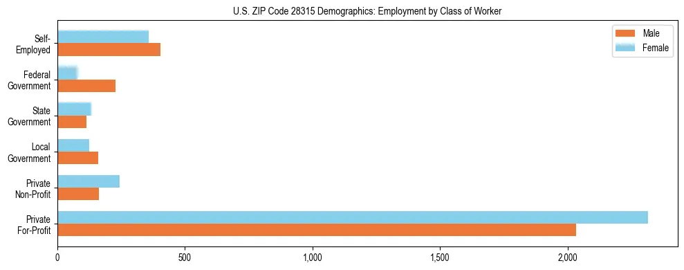 Horizontal bar chart showing employment distribution by class of worker and gender in US ZIP Code 28315, based on 2023 ACS data.