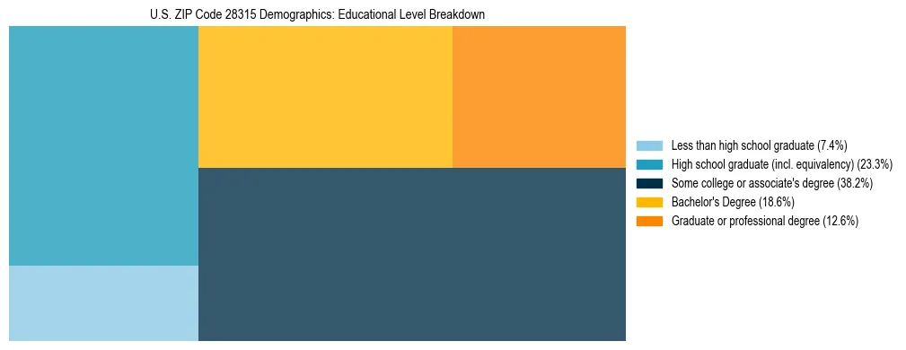 Treemap chart illustrating the educational attainment breakdown for population 25 years and over in US ZIP Code 28315.