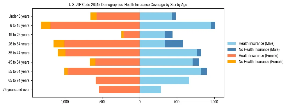 Pyramid chart showing health insurance coverage by age and sex in US ZIP Code 28315.