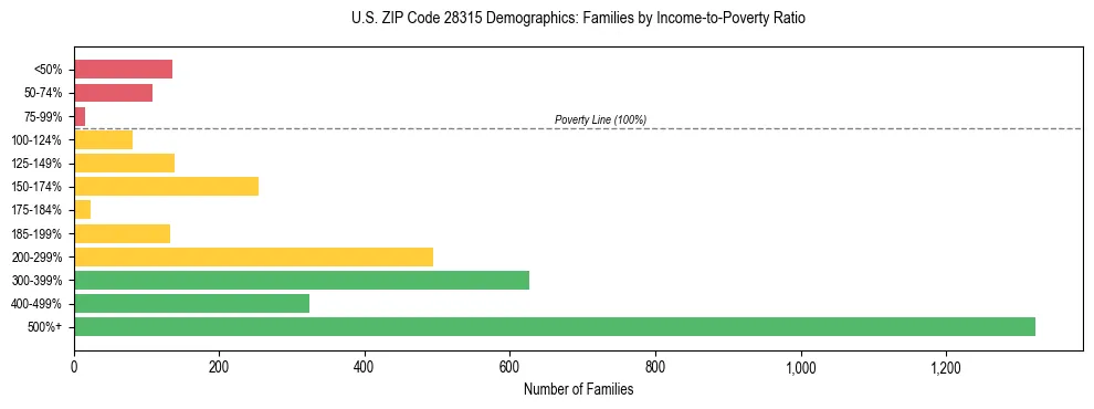 Horizontal bar chart showing family distribution by income-to-poverty ratio in US ZIP Code 28315, based on 2023 ACS data.