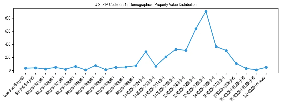 Line chart showing the distribution of property values for owner-occupied housing units in US ZIP Code 28315.