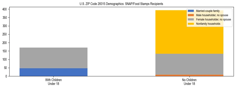 Stacked bar chart showing SNAP/Food Stamps recipient household composition by presence of children under 18 in US ZIP Code 28315, based on 2023 ACS data.