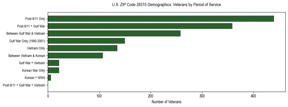 Horizontal bar chart showing veteran distribution by period of military service in US ZIP Code 28315, based on 2023 ACS data.