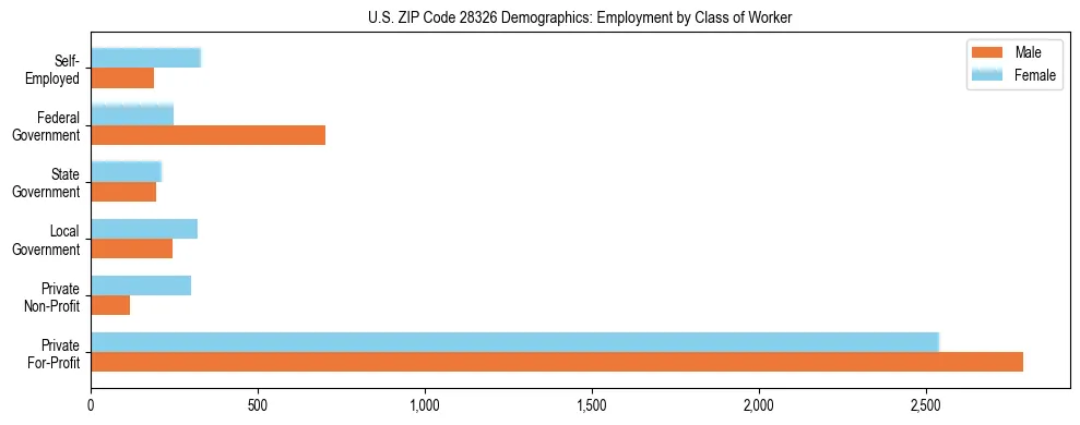 Horizontal bar chart showing employment distribution by class of worker and gender in US ZIP Code 28326, based on 2023 ACS data.