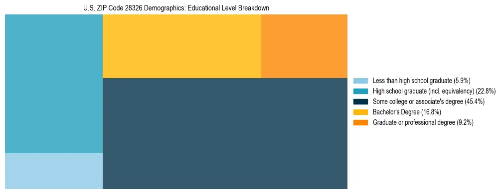 Treemap chart illustrating the educational attainment breakdown for population 25 years and over in US ZIP Code 28326.