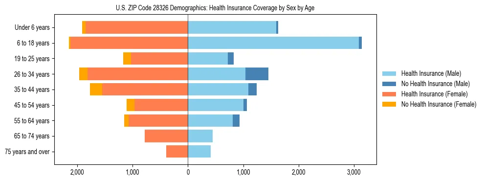 Pyramid chart showing health insurance coverage by age and sex in US ZIP Code 28326.