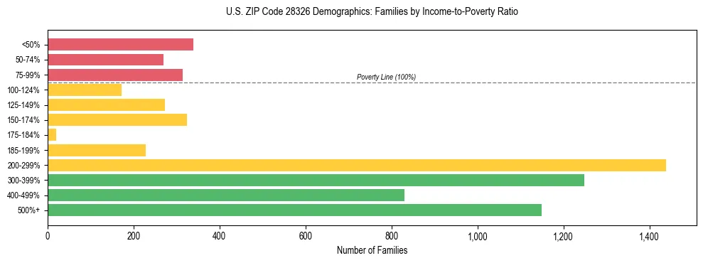 Horizontal bar chart showing family distribution by income-to-poverty ratio in US ZIP Code 28326, based on 2023 ACS data.
