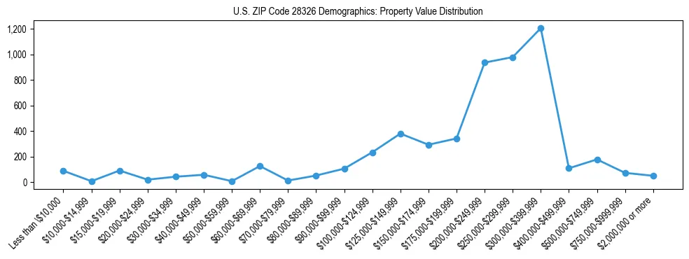 Line chart showing the distribution of property values for owner-occupied housing units in US ZIP Code 28326.