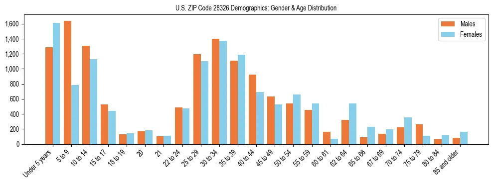 Bar chart showing the population distribution of US ZIP Code 28326 by age group and gender, based on 2023 ACS data.