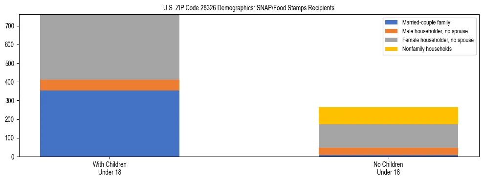 Stacked bar chart showing SNAP/Food Stamps recipient household composition by presence of children under 18 in US ZIP Code 28326, based on 2023 ACS data.