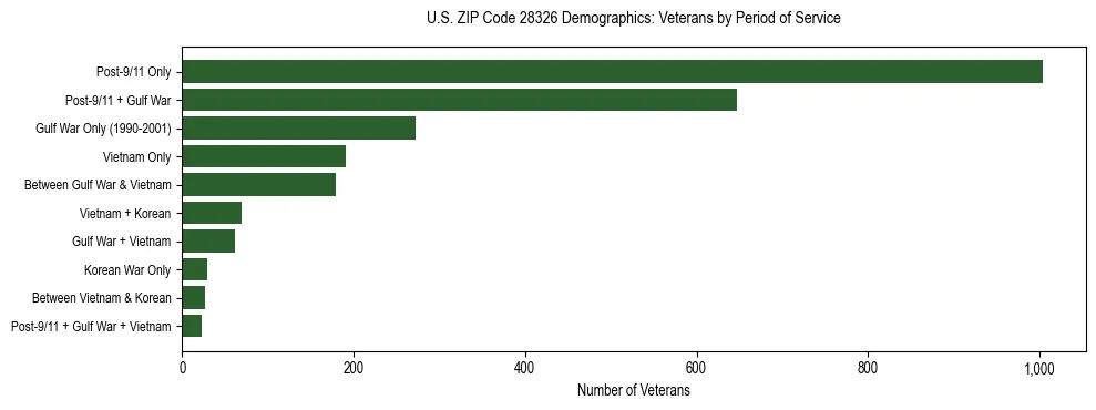 Horizontal bar chart showing veteran distribution by period of military service in US ZIP Code 28326, based on 2023 ACS data.