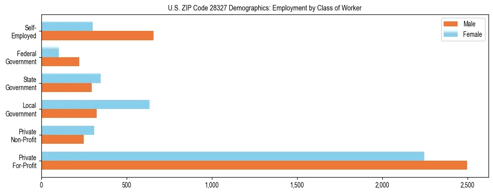 Horizontal bar chart showing employment distribution by class of worker and gender in US ZIP Code 28327, based on 2023 ACS data.