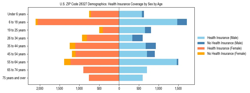 Pyramid chart showing health insurance coverage by age and sex in US ZIP Code 28327.