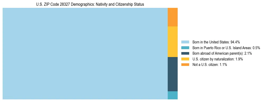Treemap showing the population distribution by nativity and citizenship status in US ZIP Code 28327 based on U.S. Census data.