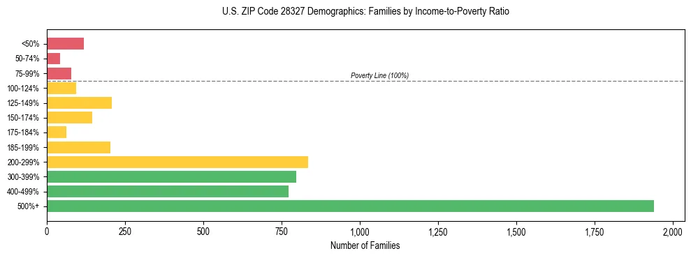 Horizontal bar chart showing family distribution by income-to-poverty ratio in US ZIP Code 28327, based on 2023 ACS data.