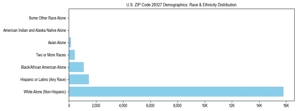 Race and Ethnicity Distribution Chart for US ZIP Code 28327
