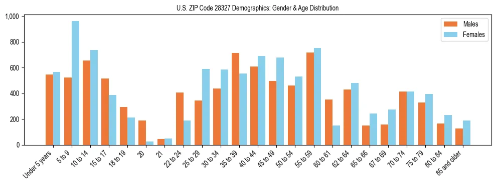 Bar chart showing the population distribution of US ZIP Code 28327 by age group and gender, based on 2023 ACS data.