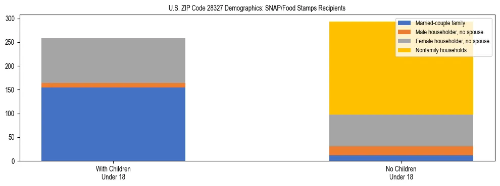 Stacked bar chart showing SNAP/Food Stamps recipient household composition by presence of children under 18 in US ZIP Code 28327, based on 2023 ACS data.