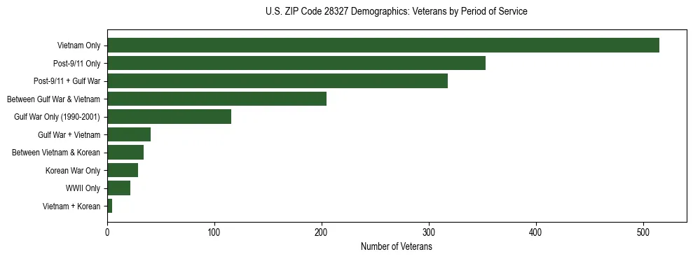 Horizontal bar chart showing veteran distribution by period of military service in US ZIP Code 28327, based on 2023 ACS data.