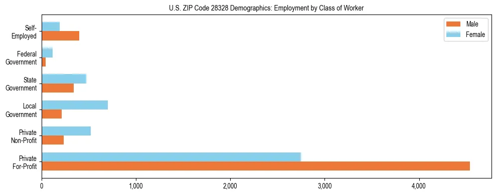 Horizontal bar chart showing employment distribution by class of worker and gender in US ZIP Code 28328, based on 2023 ACS data.