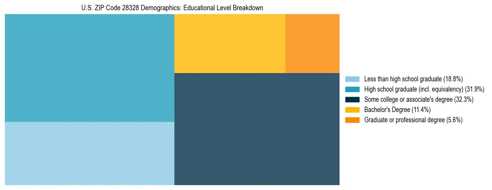 Treemap chart illustrating the educational attainment breakdown for population 25 years and over in US ZIP Code 28328.