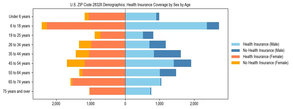 Pyramid chart showing health insurance coverage by age and sex in US ZIP Code 28328.